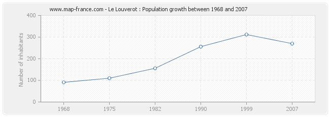 Population Le Louverot